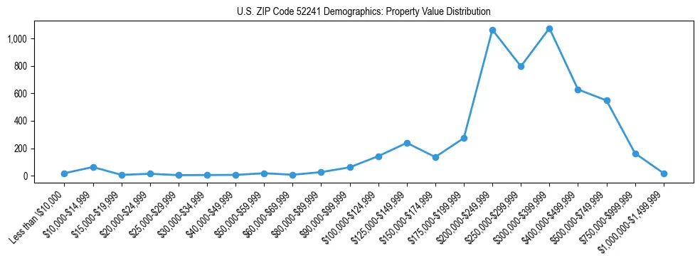 Line chart showing the distribution of property values for owner-occupied housing units in US ZIP Code 52241.