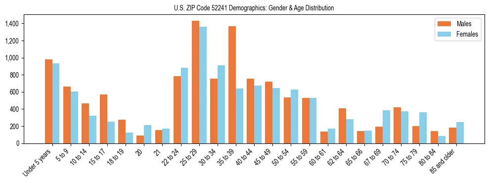 Bar chart showing the population distribution of US ZIP Code 52241 by age group and gender, based on 2023 ACS data.