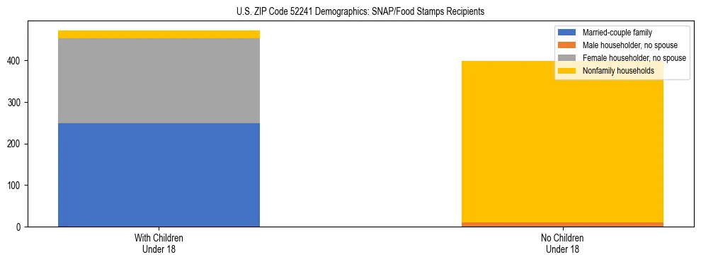 Stacked bar chart showing SNAP/Food Stamps recipient household composition by presence of children under 18 in US ZIP Code 52241, based on 2023 ACS data.