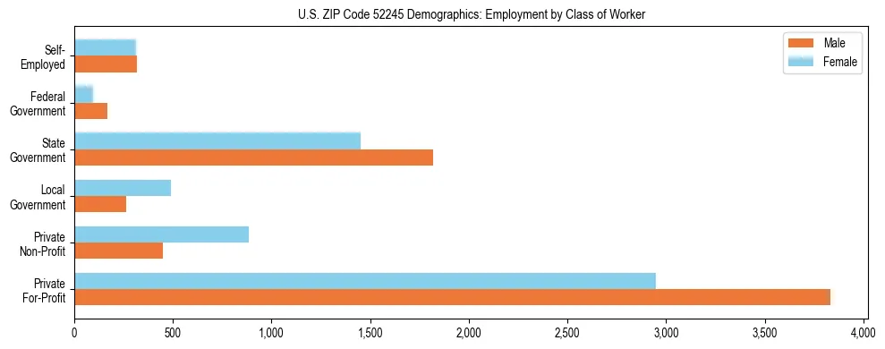 Horizontal bar chart showing employment distribution by class of worker and gender in US ZIP Code 52245, based on 2023 ACS data.