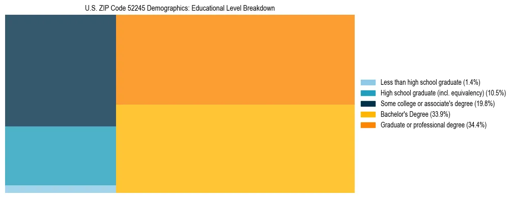 Treemap chart illustrating the educational attainment breakdown for population 25 years and over in US ZIP Code 52245.