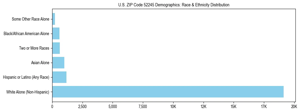 Race and Ethnicity Distribution Chart for US ZIP Code 52245
