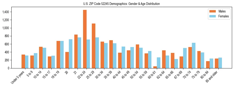 Bar chart showing the population distribution of US ZIP Code 52245 by age group and gender, based on 2023 ACS data.