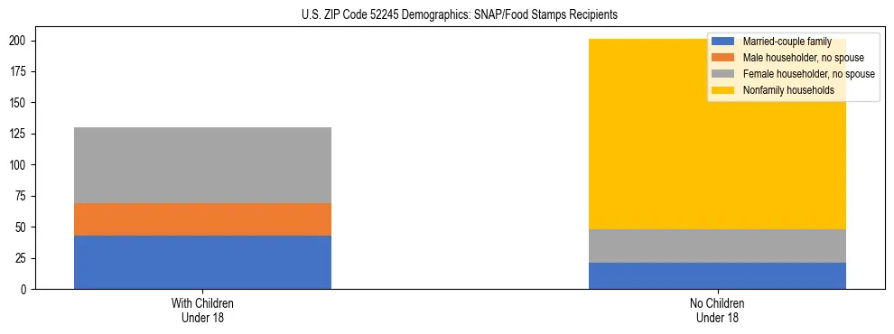 Stacked bar chart showing SNAP/Food Stamps recipient household composition by presence of children under 18 in US ZIP Code 52245, based on 2023 ACS data.
