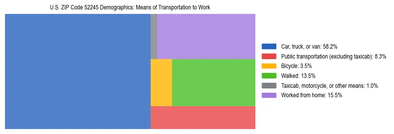 Treemap showing means of transportation to work distribution in US ZIP Code 52245.