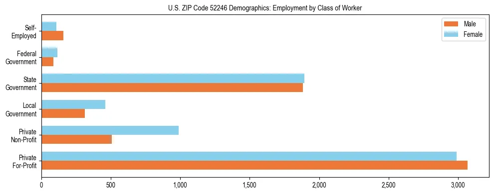 Horizontal bar chart showing employment distribution by class of worker and gender in US ZIP Code 52246, based on 2023 ACS data.