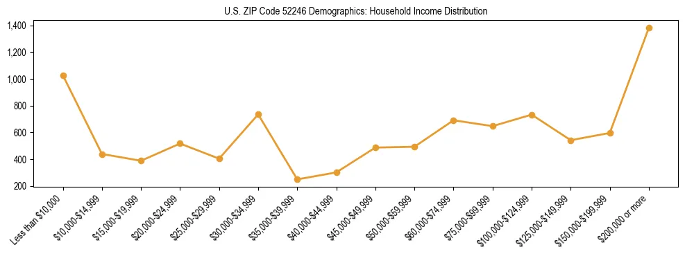 Horizontal bar chart showing household income distribution in US ZIP Code 52246.