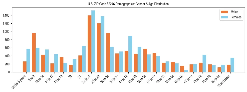 Bar chart showing the population distribution of US ZIP Code 52246 by age group and gender, based on 2023 ACS data.