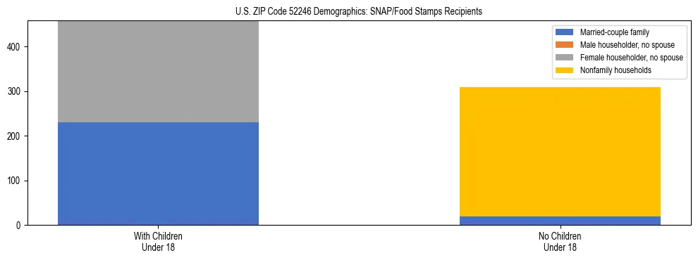 Stacked bar chart showing SNAP/Food Stamps recipient household composition by presence of children under 18 in US ZIP Code 52246, based on 2023 ACS data.