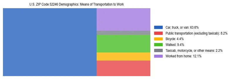 Treemap showing means of transportation to work distribution in US ZIP Code 52246.