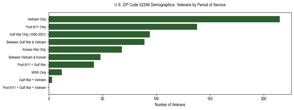 Horizontal bar chart showing veteran distribution by period of military service in US ZIP Code 52246, based on 2023 ACS data.