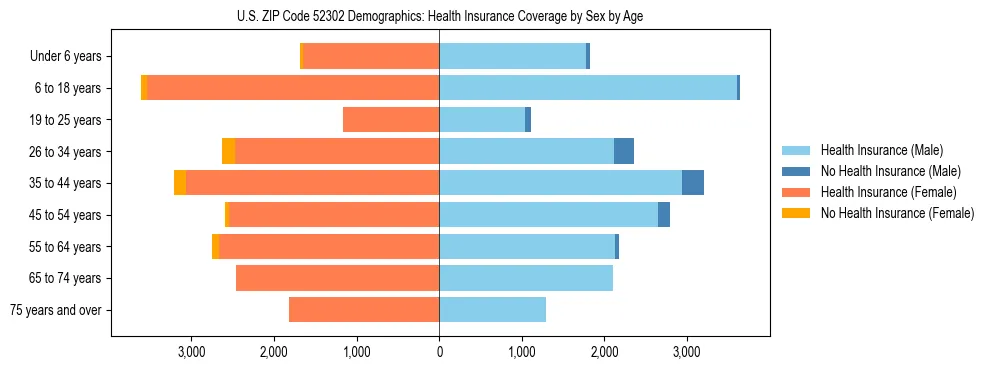 Pyramid chart showing health insurance coverage by age and sex in US ZIP Code 52302.