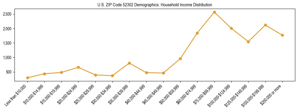 Horizontal bar chart showing household income distribution in US ZIP Code 52302.