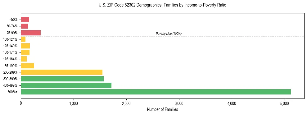Horizontal bar chart showing family distribution by income-to-poverty ratio in US ZIP Code 52302, based on 2023 ACS data.
