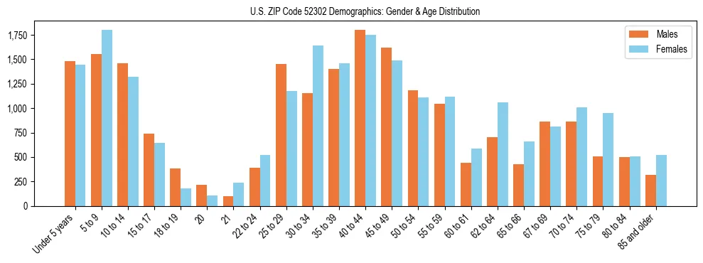 Bar chart showing the population distribution of US ZIP Code 52302 by age group and gender, based on 2023 ACS data.