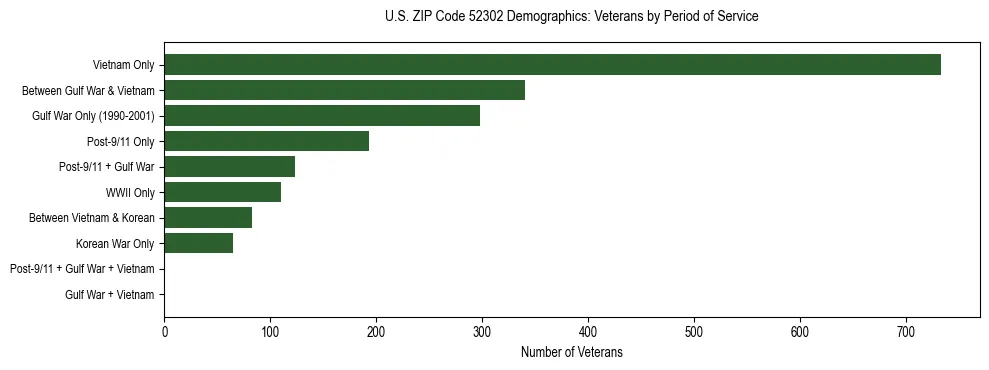 Horizontal bar chart showing veteran distribution by period of military service in US ZIP Code 52302, based on 2023 ACS data.