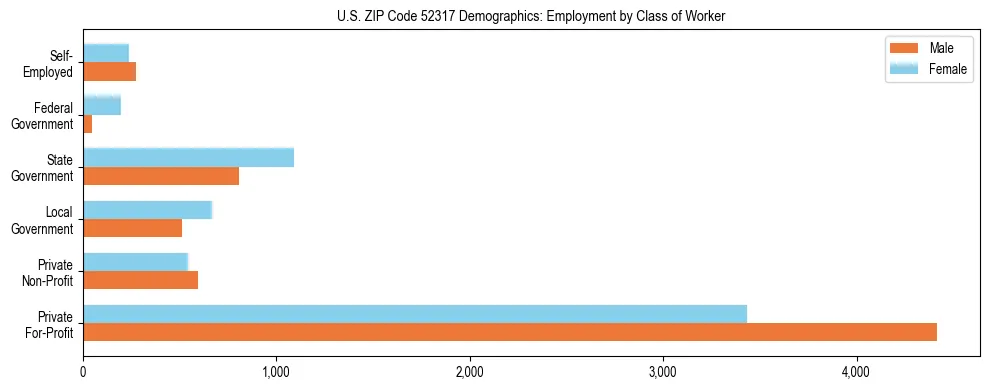 Horizontal bar chart showing employment distribution by class of worker and gender in US ZIP Code 52317, based on 2023 ACS data.