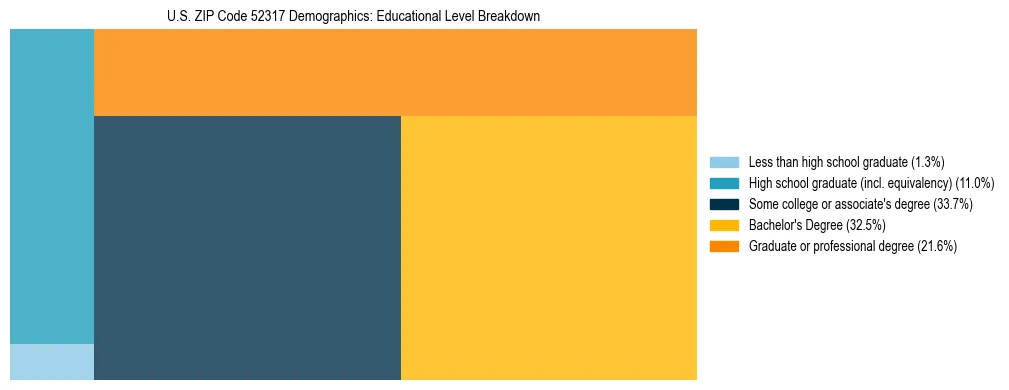 Treemap chart illustrating the educational attainment breakdown for population 25 years and over in US ZIP Code 52317.
