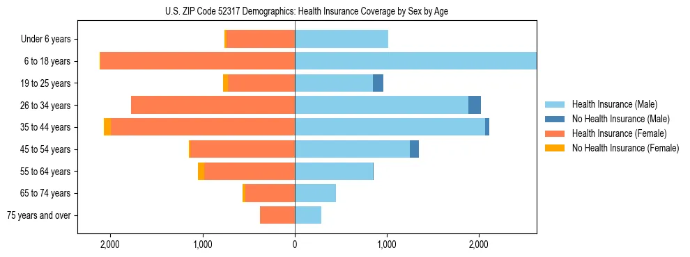 Pyramid chart showing health insurance coverage by age and sex in US ZIP Code 52317.