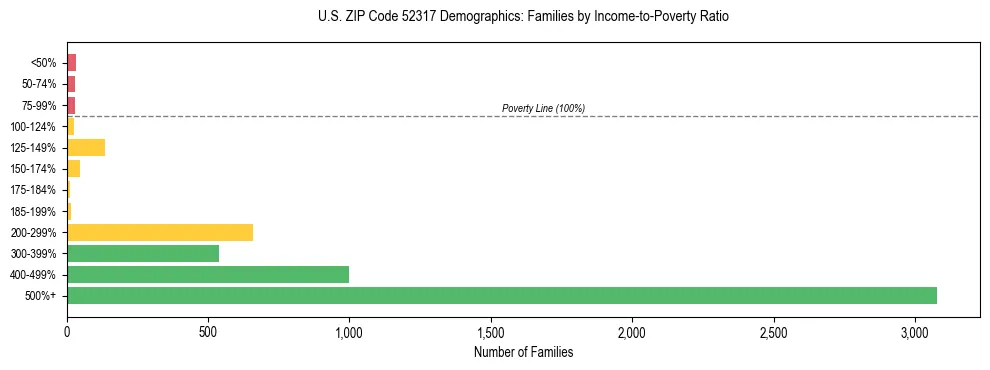 Horizontal bar chart showing family distribution by income-to-poverty ratio in US ZIP Code 52317, based on 2023 ACS data.