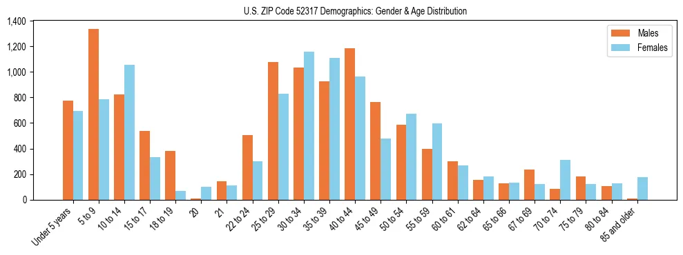 Bar chart showing the population distribution of US ZIP Code 52317 by age group and gender, based on 2023 ACS data.