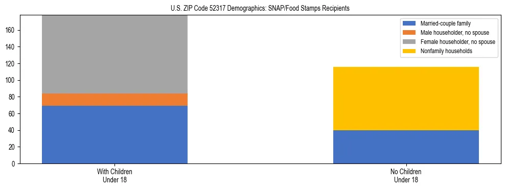 Stacked bar chart showing SNAP/Food Stamps recipient household composition by presence of children under 18 in US ZIP Code 52317, based on 2023 ACS data.