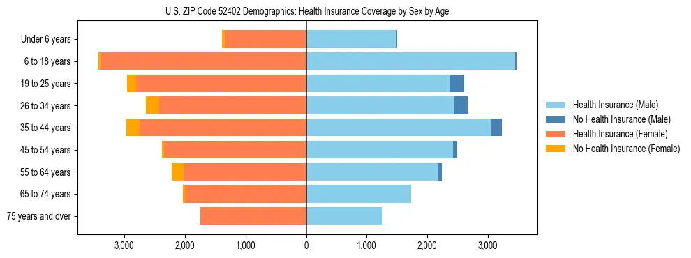 Pyramid chart showing health insurance coverage by age and sex in US ZIP Code 52402.