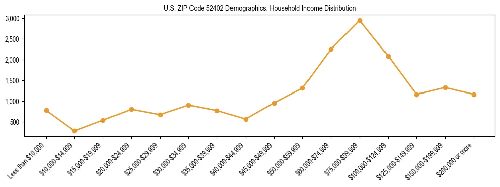 Horizontal bar chart showing household income distribution in US ZIP Code 52402.