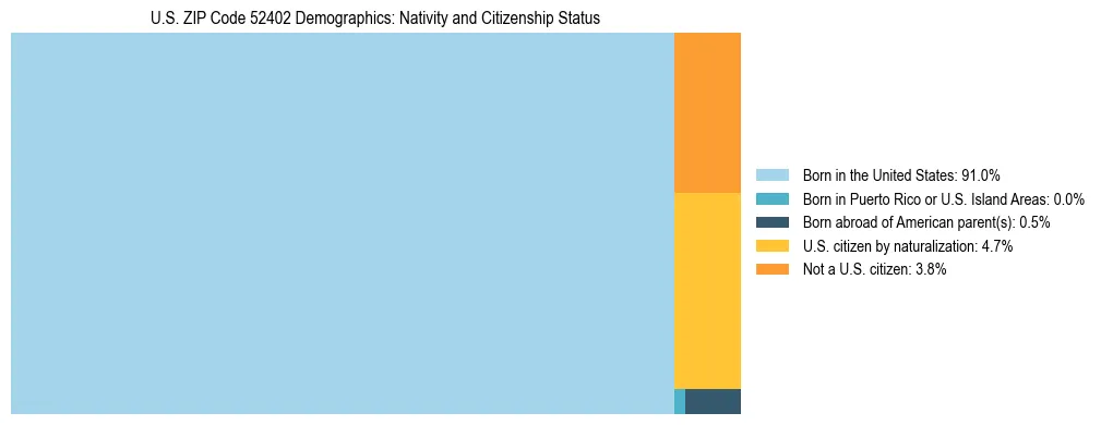 Treemap showing the population distribution by nativity and citizenship status in US ZIP Code 52402 based on U.S. Census data.