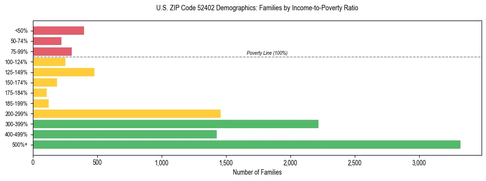 Horizontal bar chart showing family distribution by income-to-poverty ratio in US ZIP Code 52402, based on 2023 ACS data.