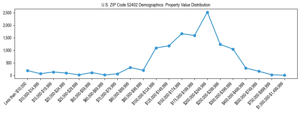 Line chart showing the distribution of property values for owner-occupied housing units in US ZIP Code 52402.