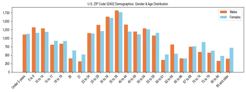 Bar chart showing the population distribution of US ZIP Code 52402 by age group and gender, based on 2023 ACS data.