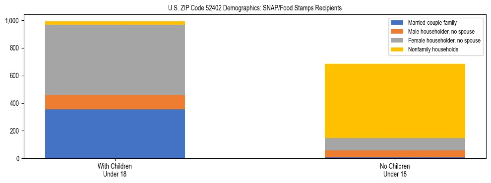 Stacked bar chart showing SNAP/Food Stamps recipient household composition by presence of children under 18 in US ZIP Code 52402, based on 2023 ACS data.