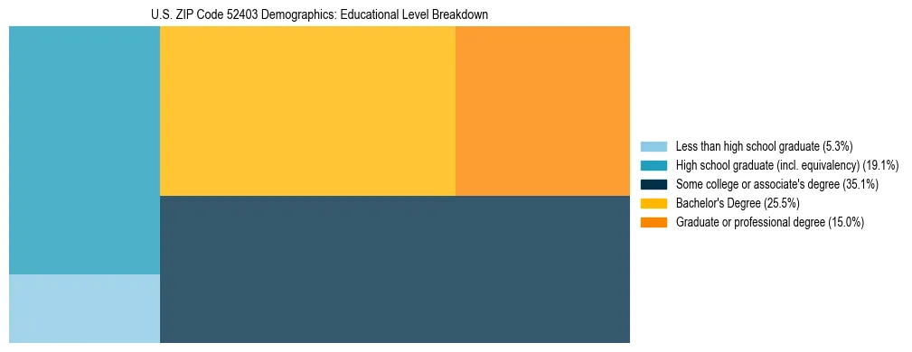 Treemap chart illustrating the educational attainment breakdown for population 25 years and over in US ZIP Code 52403.