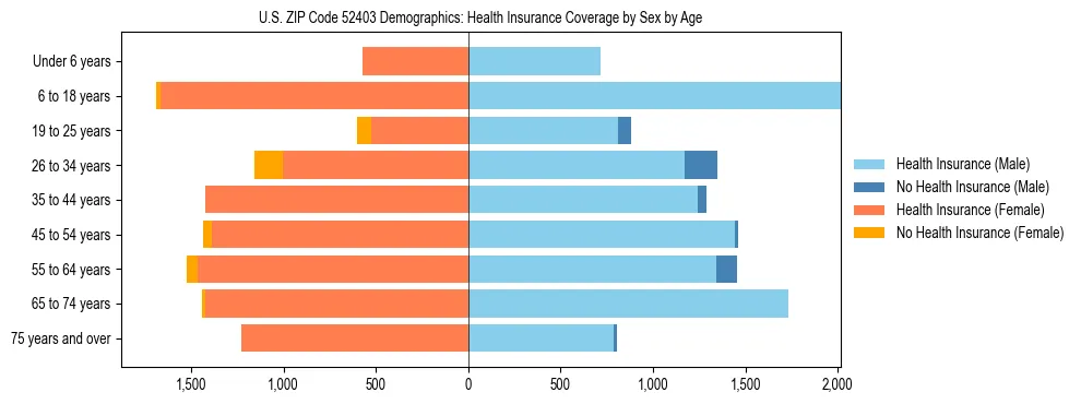Pyramid chart showing health insurance coverage by age and sex in US ZIP Code 52403.