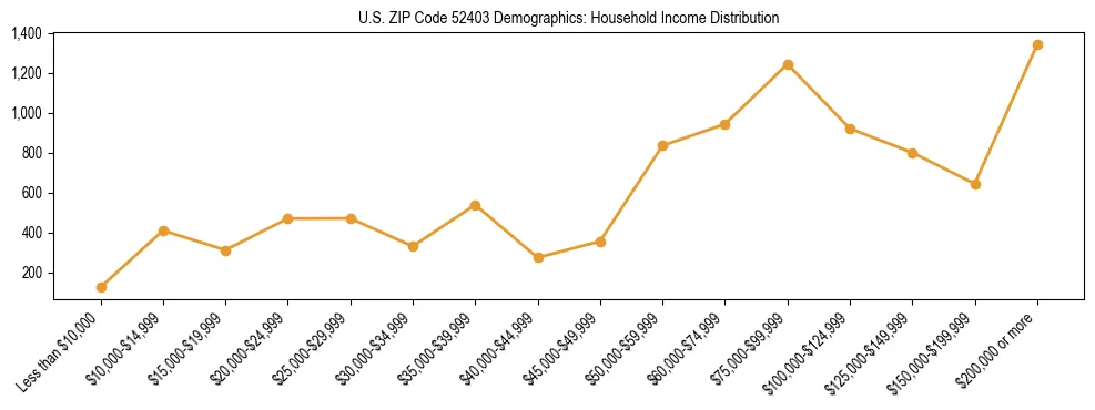 Horizontal bar chart showing household income distribution in US ZIP Code 52403.