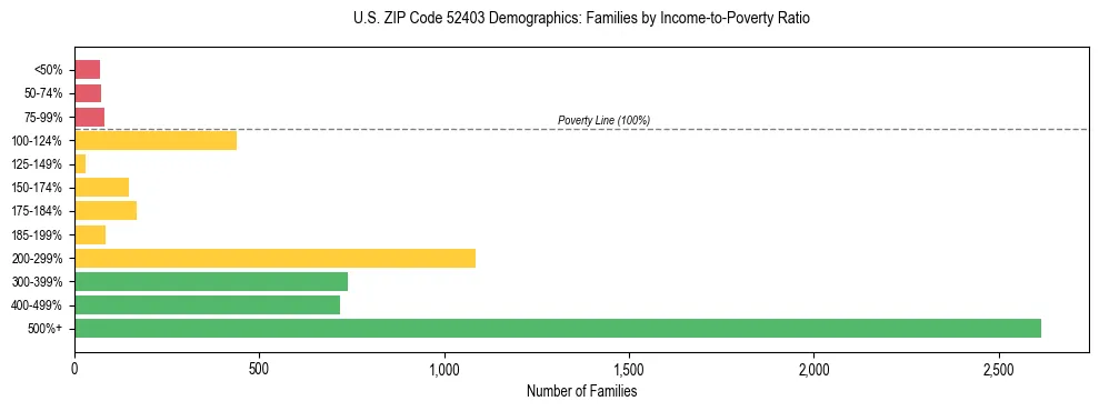 Horizontal bar chart showing family distribution by income-to-poverty ratio in US ZIP Code 52403, based on 2023 ACS data.