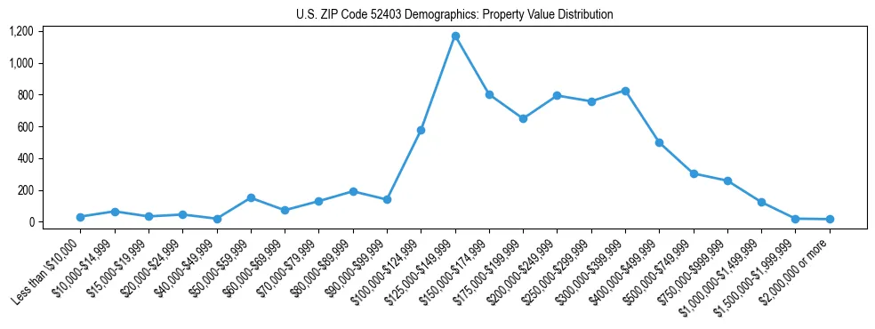 Line chart showing the distribution of property values for owner-occupied housing units in US ZIP Code 52403.