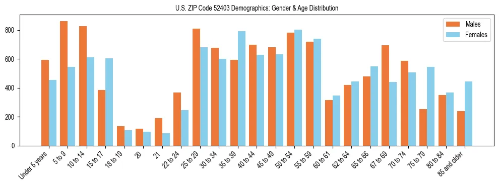 Bar chart showing the population distribution of US ZIP Code 52403 by age group and gender, based on 2023 ACS data.