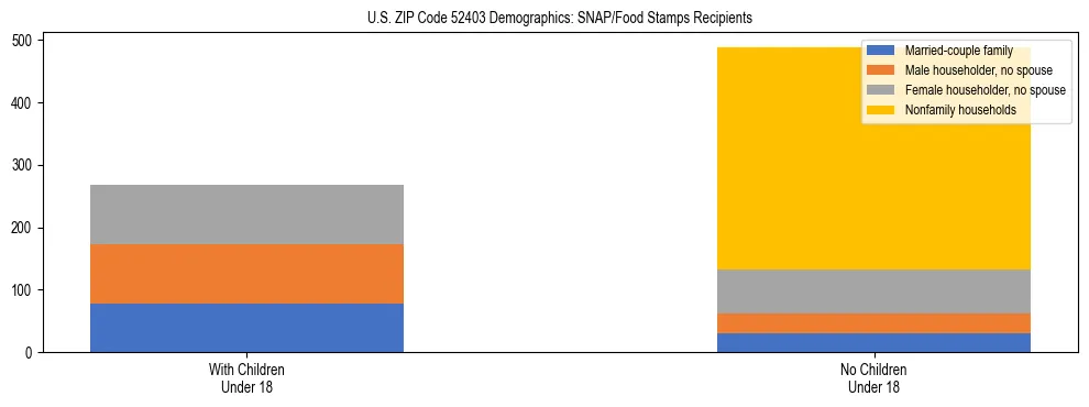 Stacked bar chart showing SNAP/Food Stamps recipient household composition by presence of children under 18 in US ZIP Code 52403, based on 2023 ACS data.
