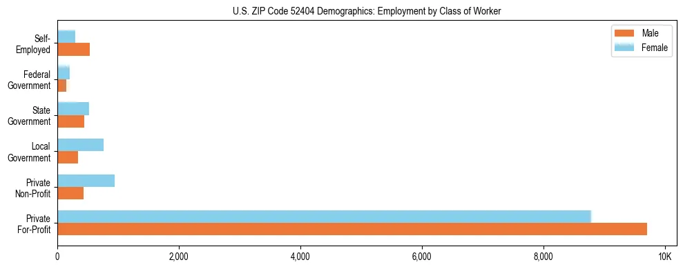 Horizontal bar chart showing employment distribution by class of worker and gender in US ZIP Code 52404, based on 2023 ACS data.