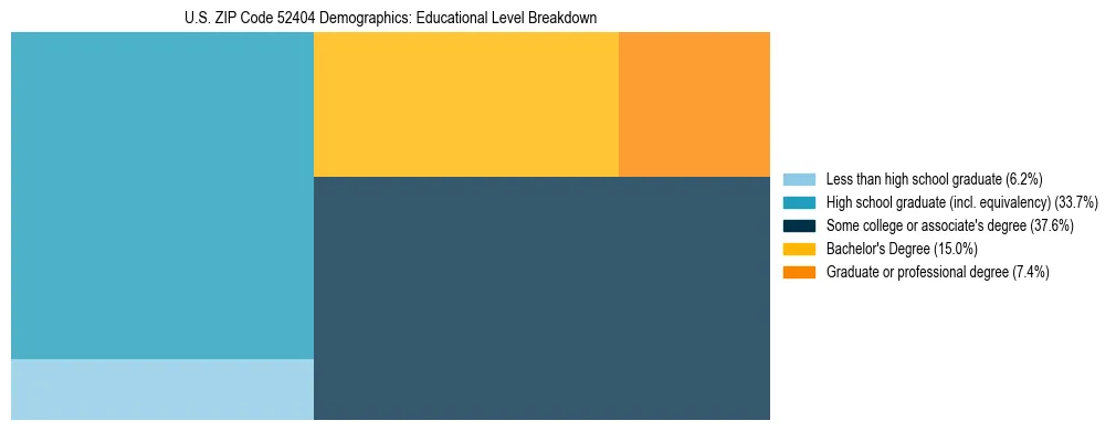 Treemap chart illustrating the educational attainment breakdown for population 25 years and over in US ZIP Code 52404.
