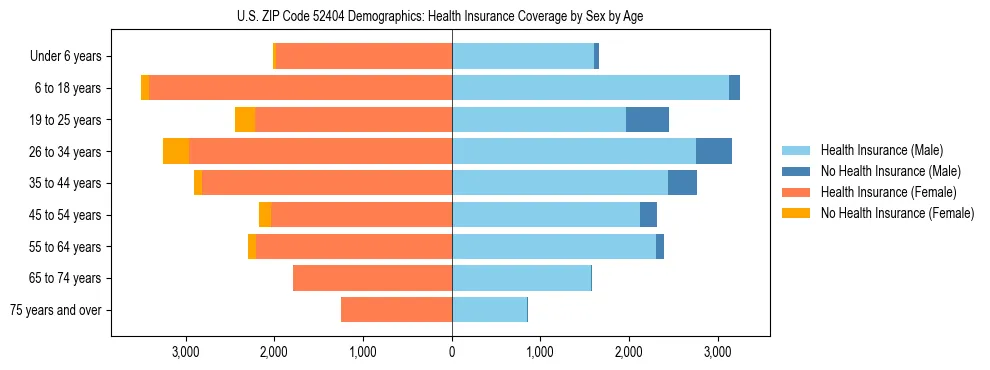 Pyramid chart showing health insurance coverage by age and sex in US ZIP Code 52404.