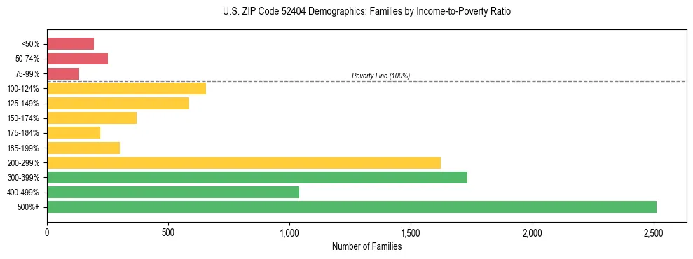 Horizontal bar chart showing family distribution by income-to-poverty ratio in US ZIP Code 52404, based on 2023 ACS data.
