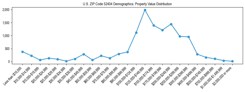 Line chart showing the distribution of property values for owner-occupied housing units in US ZIP Code 52404.