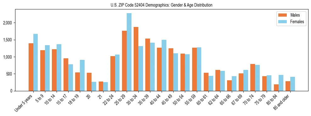 Bar chart showing the population distribution of US ZIP Code 52404 by age group and gender, based on 2023 ACS data.