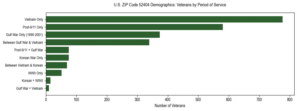 Horizontal bar chart showing veteran distribution by period of military service in US ZIP Code 52404, based on 2023 ACS data.
