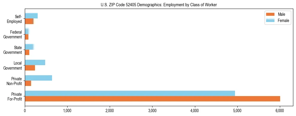 Horizontal bar chart showing employment distribution by class of worker and gender in US ZIP Code 52405, based on 2023 ACS data.