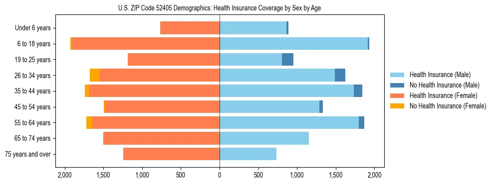 Pyramid chart showing health insurance coverage by age and sex in US ZIP Code 52405.