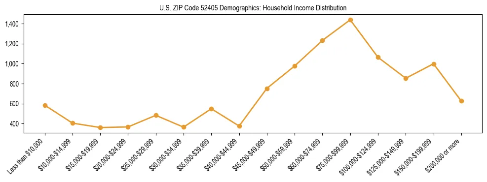 Horizontal bar chart showing household income distribution in US ZIP Code 52405.